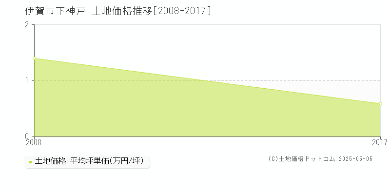 下神戸(伊賀市)の土地価格推移グラフ(坪単価)[2008-2017年]