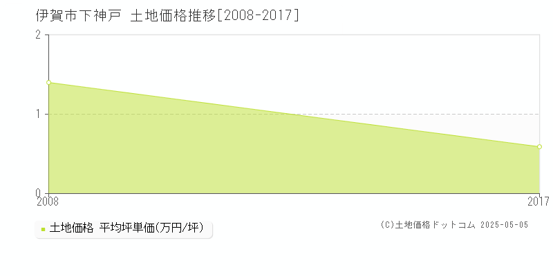 伊賀市下神戸の土地価格推移グラフ 