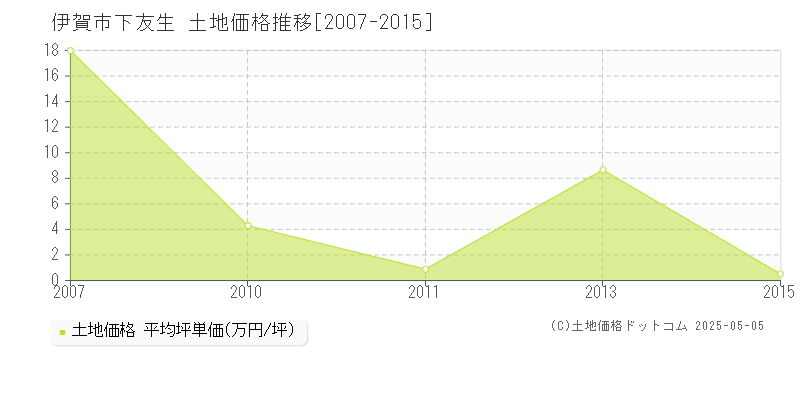 下友生(伊賀市)の土地価格推移グラフ(坪単価)[2007-2015年]