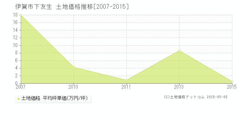 伊賀市下友生の土地価格推移グラフ 