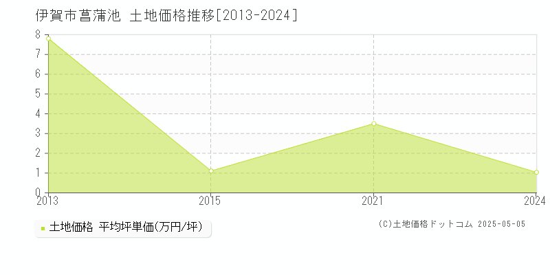 伊賀市菖蒲池の土地価格推移グラフ 