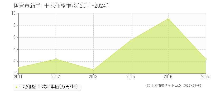 新堂(伊賀市)の土地価格推移グラフ(坪単価)[2011-2024年]