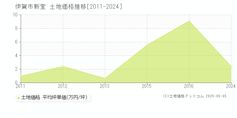 伊賀市新堂の土地価格推移グラフ 