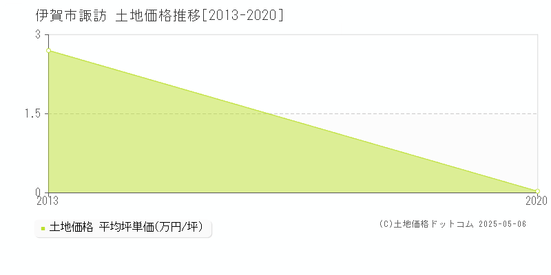 諏訪(伊賀市)の土地価格推移グラフ(坪単価)[2013-2020年]