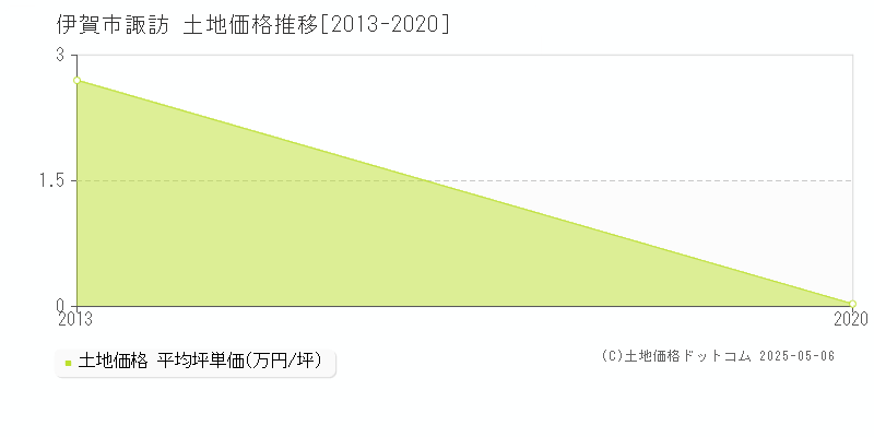 伊賀市諏訪の土地価格推移グラフ 