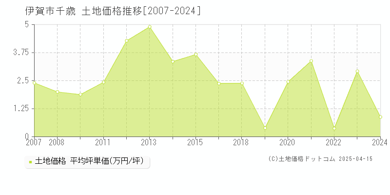 伊賀市千歳の土地価格推移グラフ 