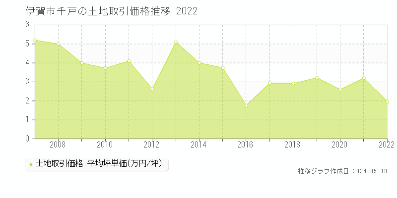 伊賀市千戸の土地価格推移グラフ 