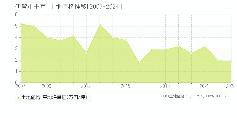 伊賀市千戸の土地価格推移グラフ 