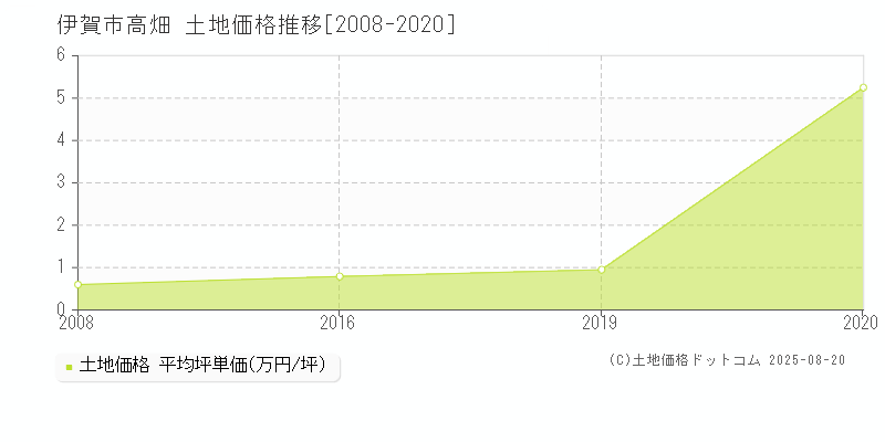 高畑(伊賀市)の土地価格推移グラフ(坪単価)[2008-2020年]