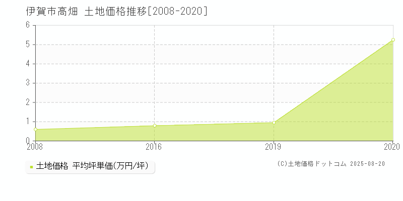 伊賀市高畑の土地価格推移グラフ 