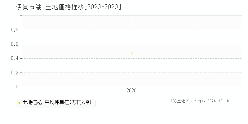 伊賀市瀧の土地価格推移グラフ(坪単価)[2020-2020年]