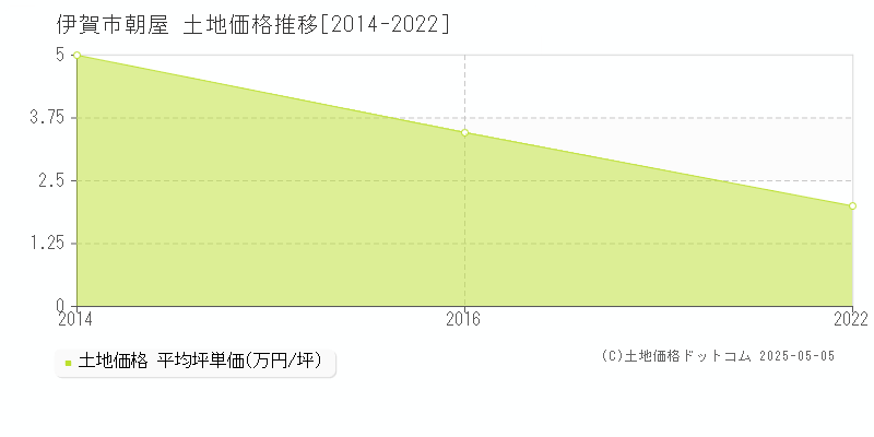 朝屋(伊賀市)の土地価格推移グラフ(坪単価)[2014-2022年]