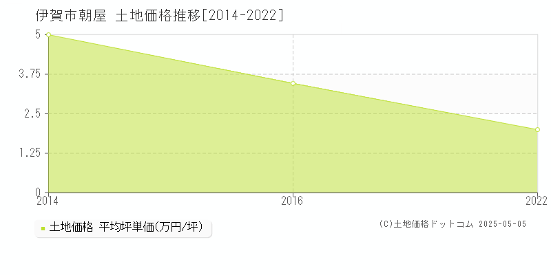 伊賀市朝屋の土地価格推移グラフ 