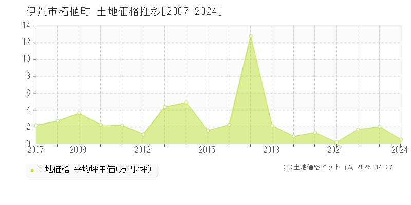 伊賀市柘植町の土地価格推移グラフ 