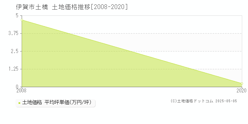 土橋(伊賀市)の土地価格推移グラフ(坪単価)[2008-2020年]