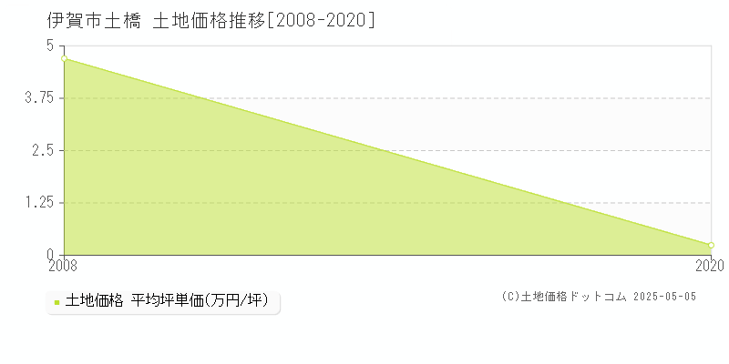 伊賀市土橋の土地価格推移グラフ 