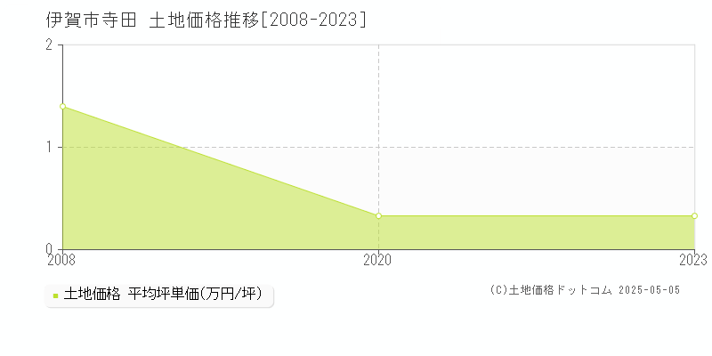 寺田(伊賀市)の土地価格推移グラフ(坪単価)[2008-2023年]