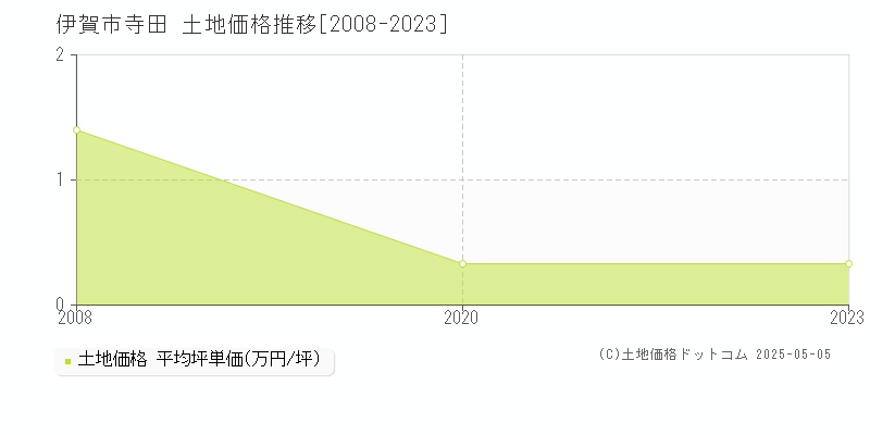 伊賀市寺田の土地価格推移グラフ 