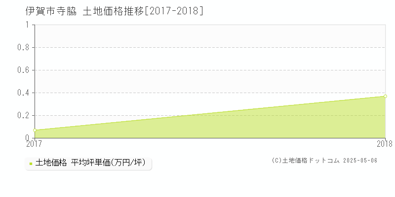 伊賀市寺脇の土地価格推移グラフ 