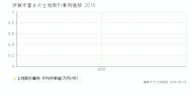 伊賀市富永の土地取引価格推移グラフ 