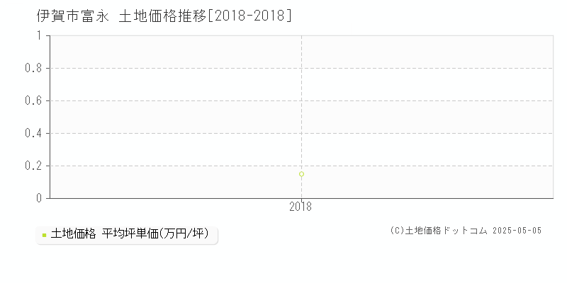 伊賀市富永の土地取引価格推移グラフ 