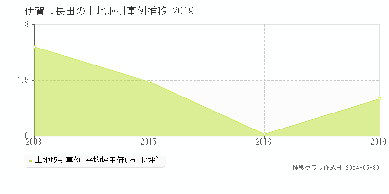 伊賀市長田の土地価格推移グラフ 