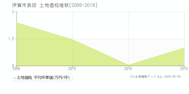 長田(伊賀市)の土地価格推移グラフ(坪単価)[2008-2019年]