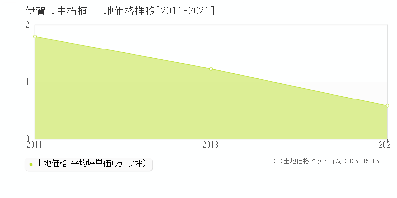 中柘植(伊賀市)の土地価格推移グラフ(坪単価)[2011-2021年]
