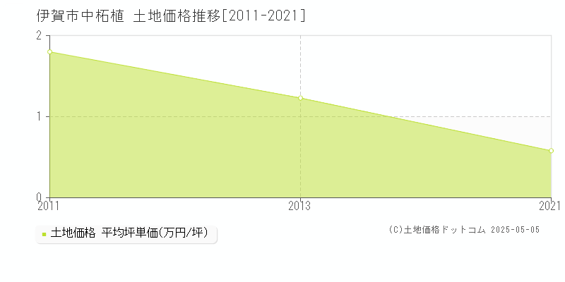 伊賀市中柘植の土地価格推移グラフ 