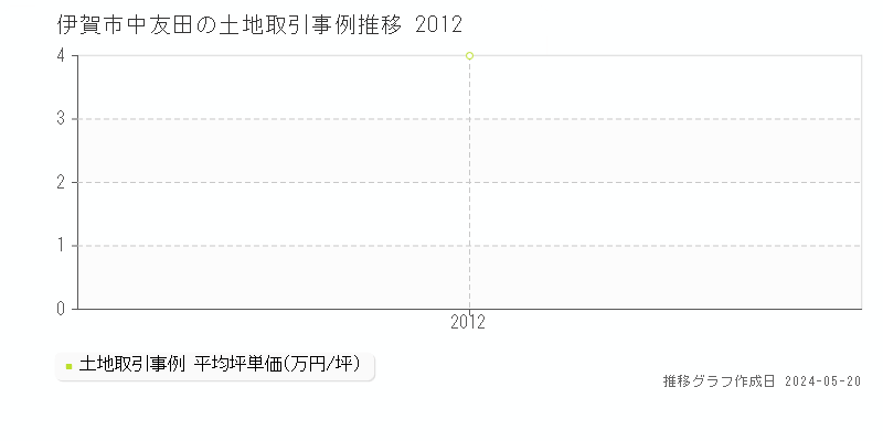 伊賀市中友田の土地価格推移グラフ 