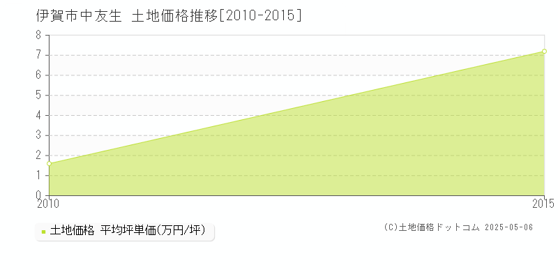 中友生(伊賀市)の土地価格推移グラフ(坪単価)[2010-2015年]