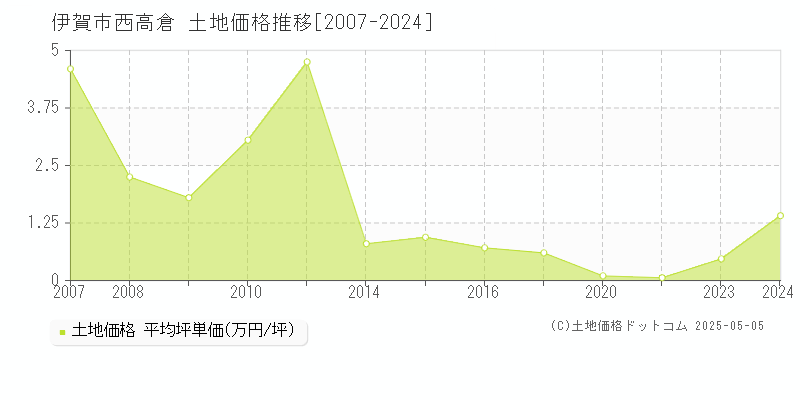 西高倉(伊賀市)の土地価格推移グラフ(坪単価)[2007-2024年]