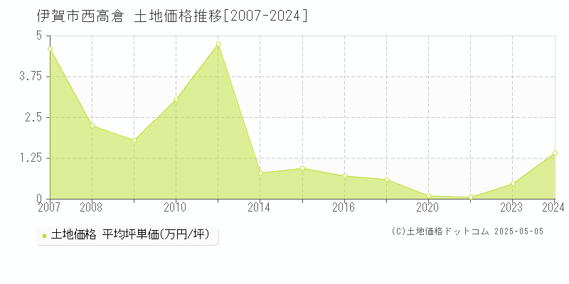 伊賀市西高倉の土地価格推移グラフ 