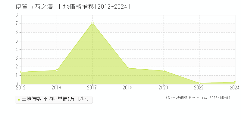 西之澤(伊賀市)の土地価格推移グラフ(坪単価)[2012-2024年]
