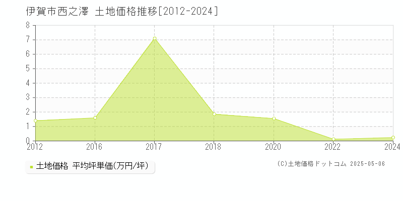 伊賀市西之澤の土地価格推移グラフ 