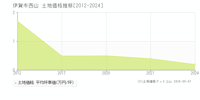 西山(伊賀市)の土地価格推移グラフ(坪単価)[2012-2024年]