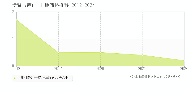 伊賀市西山の土地価格推移グラフ 