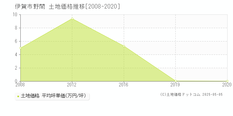 伊賀市野間の土地価格推移グラフ 