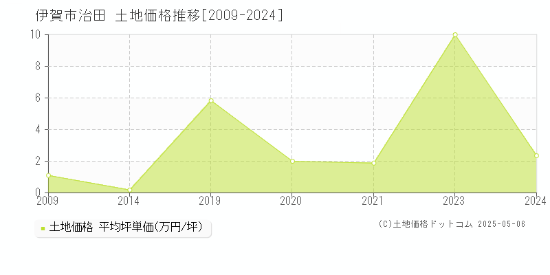 治田(伊賀市)の土地価格推移グラフ(坪単価)[2009-2024年]