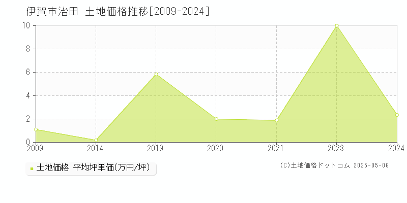 伊賀市治田の土地価格推移グラフ 