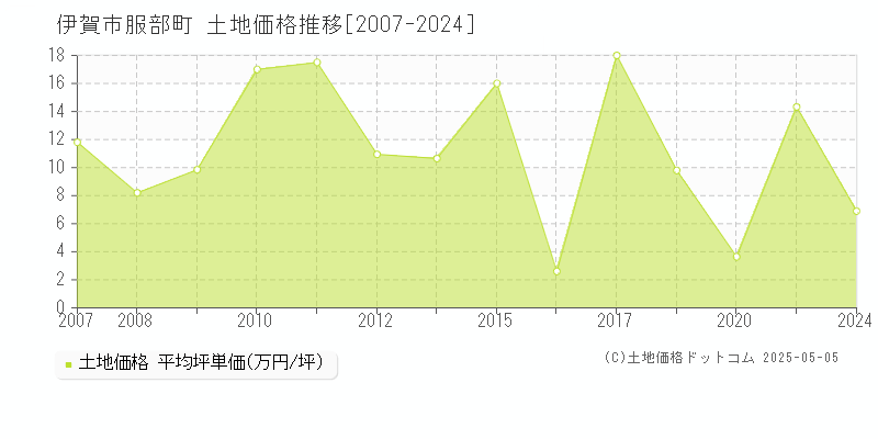 伊賀市服部町の土地価格推移グラフ 