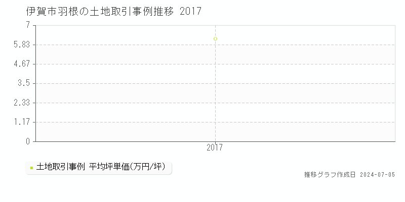 伊賀市羽根の土地価格推移グラフ 