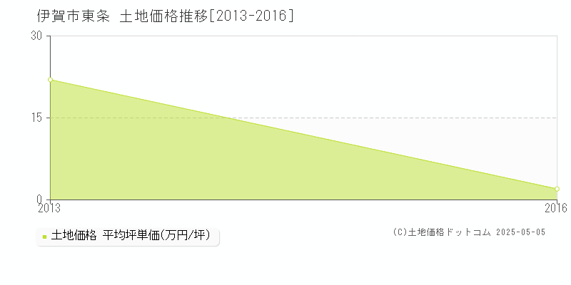 東条(伊賀市)の土地価格推移グラフ(坪単価)[2013-2016年]