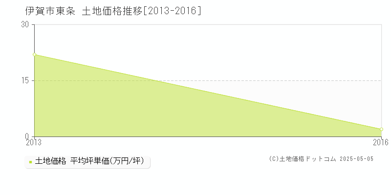 伊賀市東条の土地価格推移グラフ 