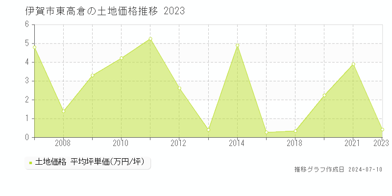 伊賀市東高倉の土地価格推移グラフ 