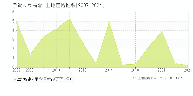 伊賀市東高倉の土地価格推移グラフ 