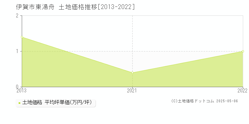 東湯舟(伊賀市)の土地価格推移グラフ(坪単価)[2013-2022年]