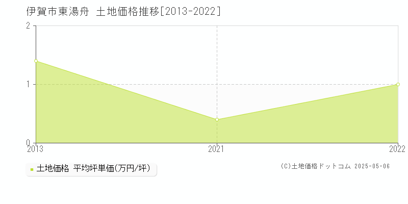 伊賀市東湯舟の土地価格推移グラフ 