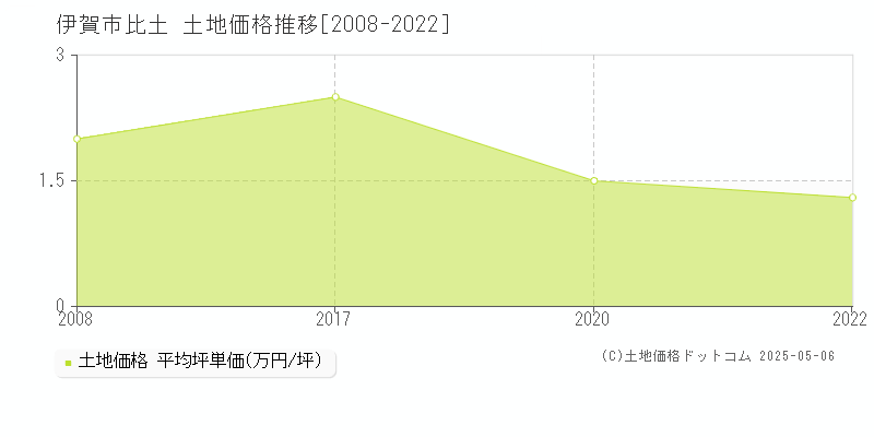 伊賀市比土の土地価格推移グラフ 