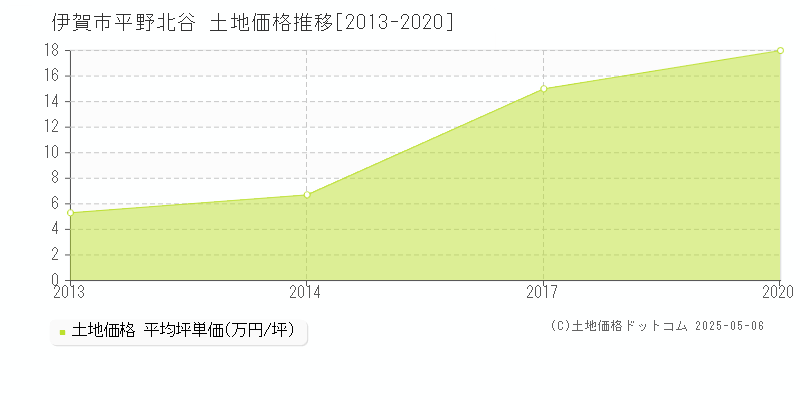 平野北谷(伊賀市)の土地価格推移グラフ(坪単価)[2013-2020年]